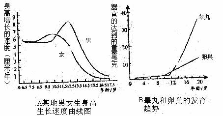 在青春期,男女同学的身高,生理和心理等方面都发生着显著的变化,请